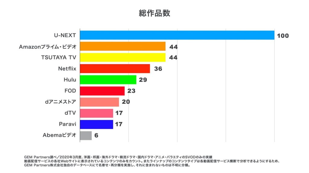 U-NEXTの総作品数比較